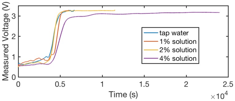 Figure 14