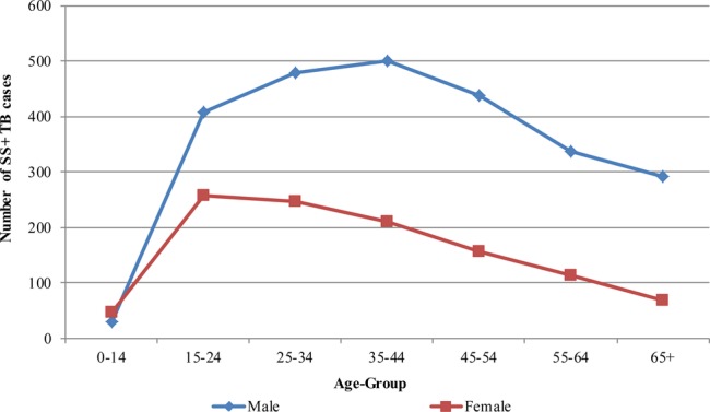 Figure 4