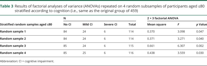 graphic file with name NEUROLOGY2017858605TT3.jpg