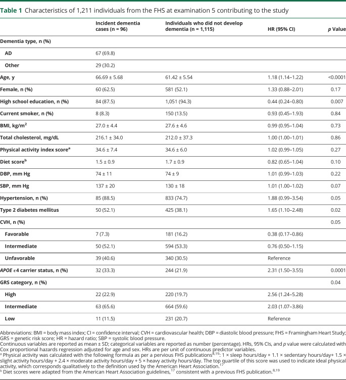 graphic file with name NEUROLOGY2019017608TT1.jpg