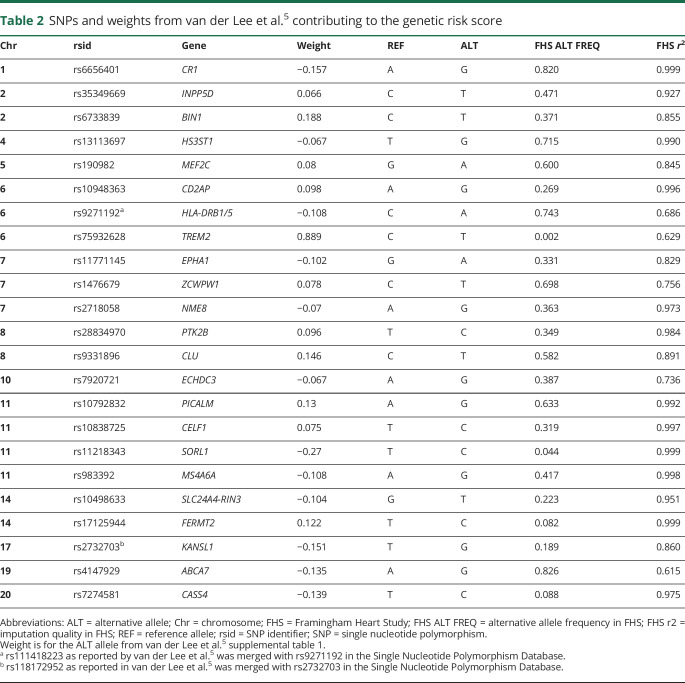 graphic file with name NEUROLOGY2019017608TT2.jpg