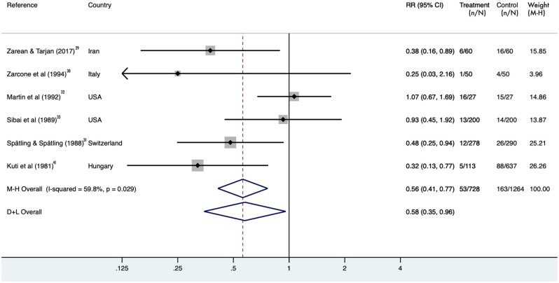 Figure 3