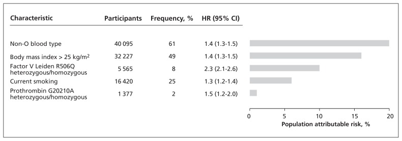 Figure 3: