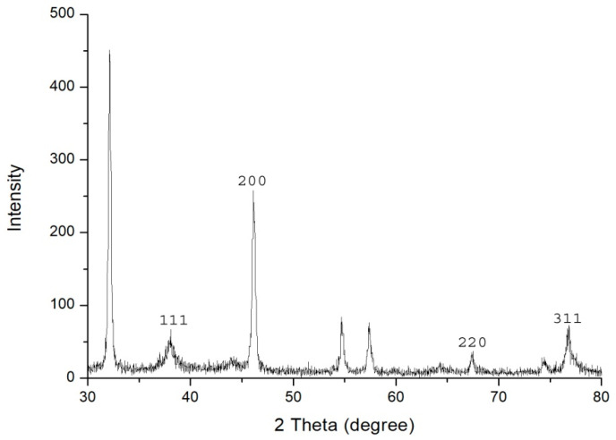 Figure 5