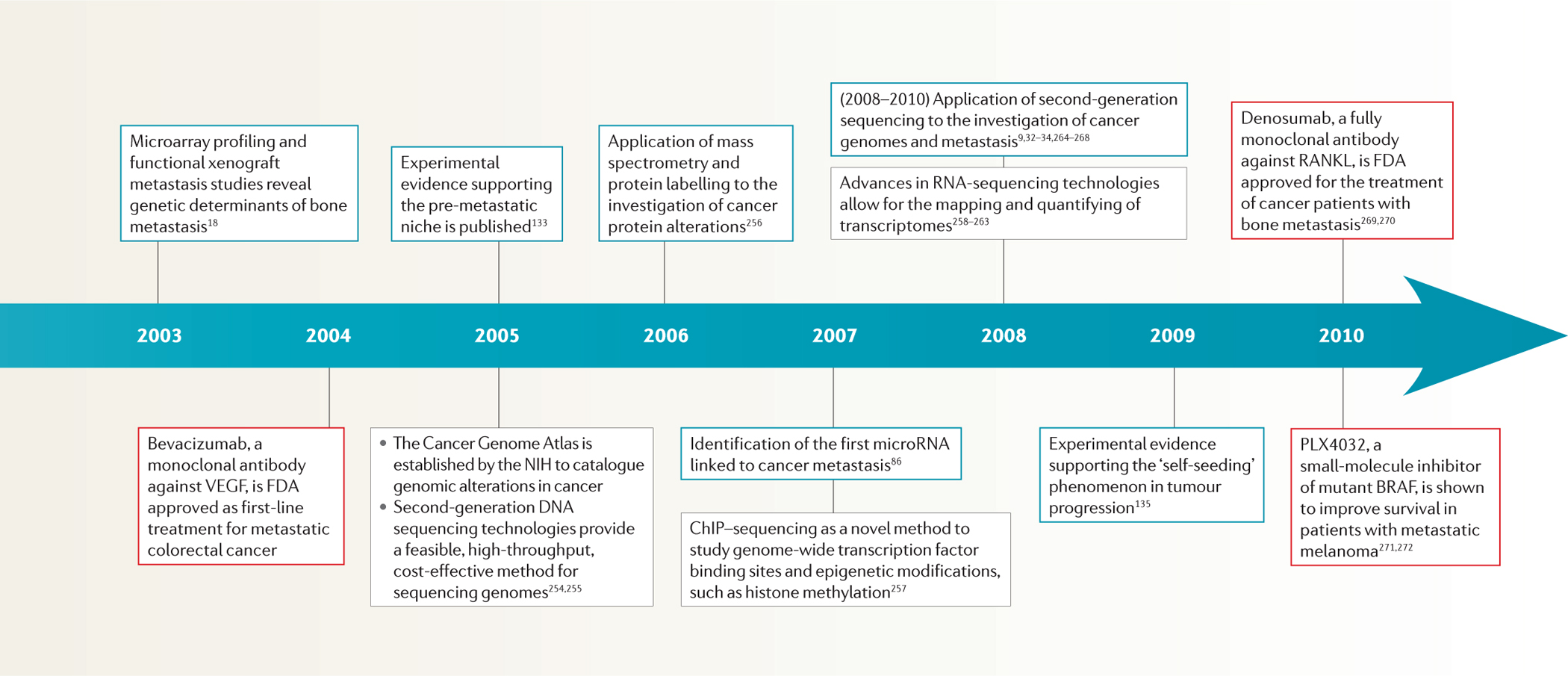 Timeline |