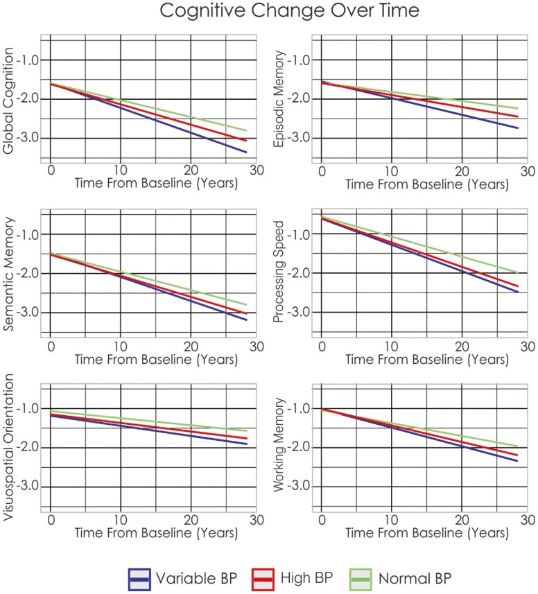 Alt Text: Those with variable BP have increased cognitive decline compared to normal BP in all cognitive domains. Variable BP had increased cognitive decline compared to high BP in all domains except visuospatial orientation.