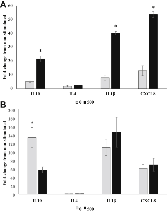 Figure 4