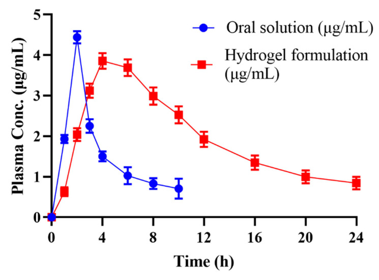 Figure 12