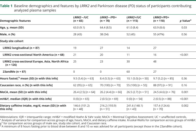 graphic file with name NEUROLOGY2020103689TT1.jpg