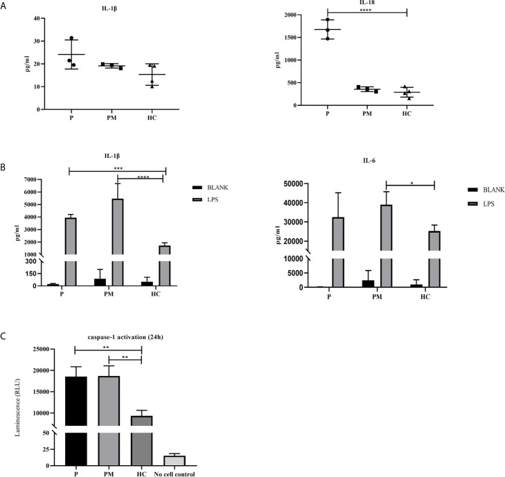 Figure 3