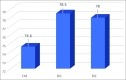 Graph 4: