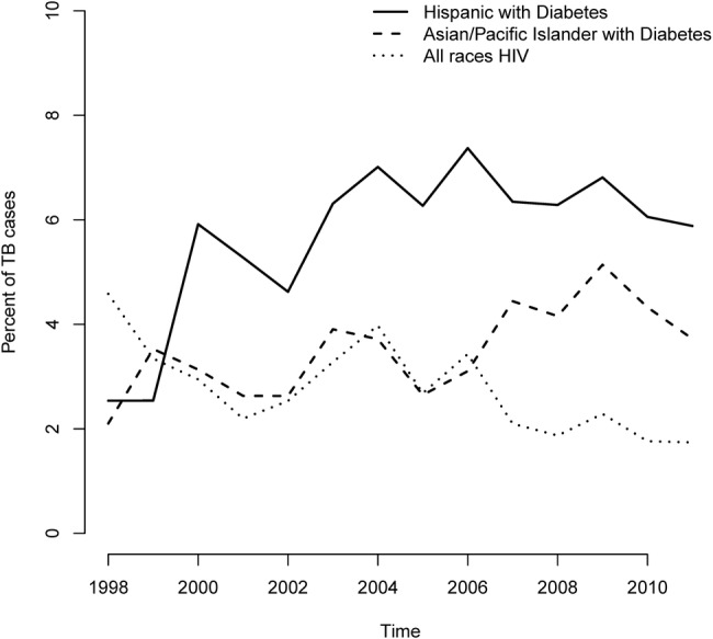 Figure 3