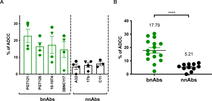 Flow cytometry analyses showing the susceptibility of ex vivo-expanded CD4 T cells isolated from PLWH to ADCC mediated by bnAns and nnAbs.