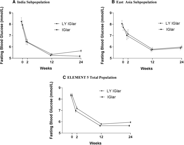 Lilly Insulin Glargine Versus Lantus® in Type 2 Diabetes Mellitus ...