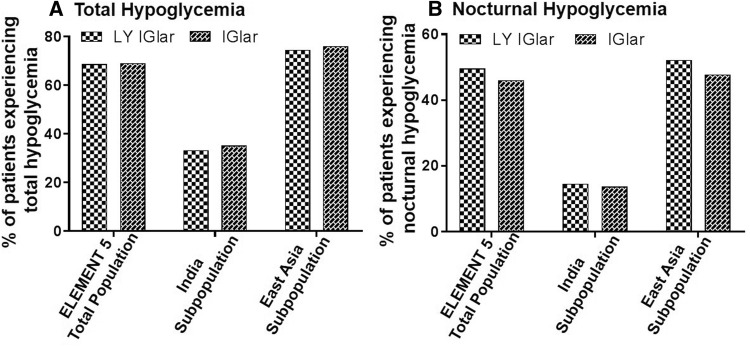 Lilly Insulin Glargine Versus Lantus® in Type 2 Diabetes Mellitus ...