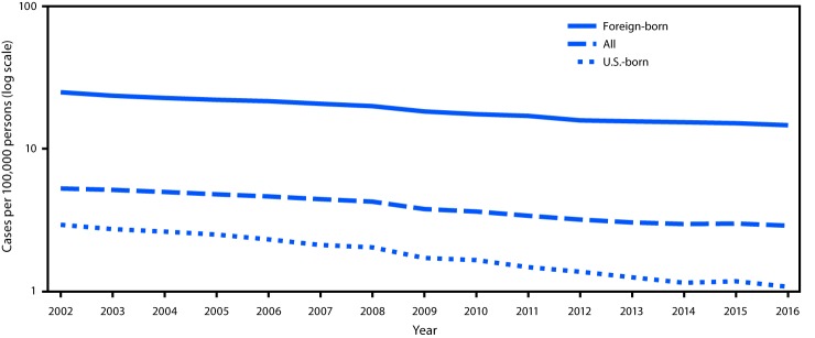 The above figure is a line chart showing the tuberculosis incidence overall and among U.S.-born and foreign-born persons in the United States during 2002–2016.