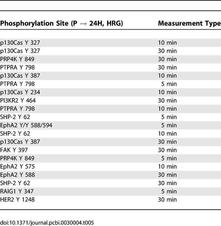 graphic file with name pcbi.0030004.t005.jpg