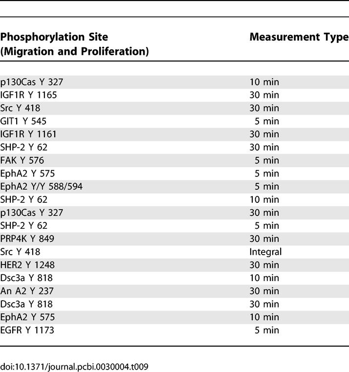 graphic file with name pcbi.0030004.t009.jpg