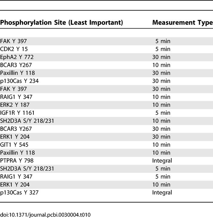 graphic file with name pcbi.0030004.t010.jpg