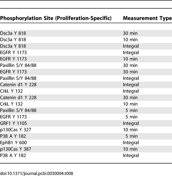 graphic file with name pcbi.0030004.t008.jpg