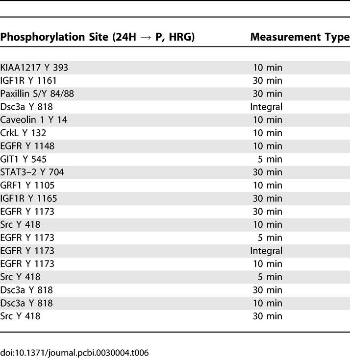 graphic file with name pcbi.0030004.t006.jpg