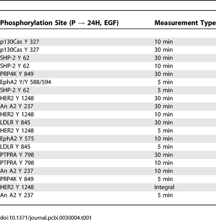 graphic file with name pcbi.0030004.t001.jpg