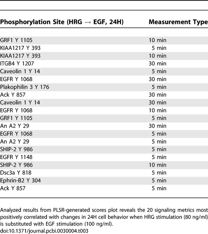 graphic file with name pcbi.0030004.t003.jpg