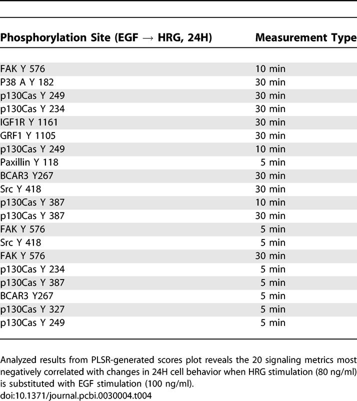 graphic file with name pcbi.0030004.t004.jpg