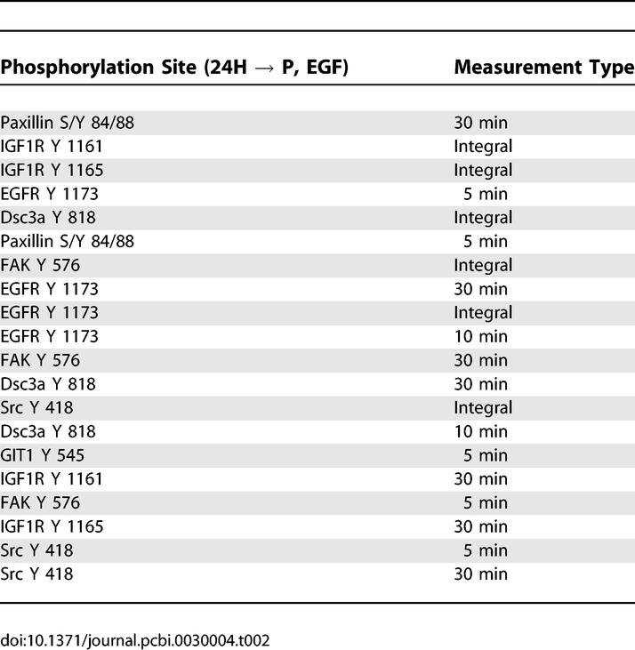 graphic file with name pcbi.0030004.t002.jpg