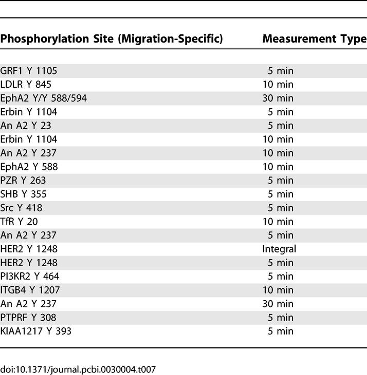 graphic file with name pcbi.0030004.t007.jpg