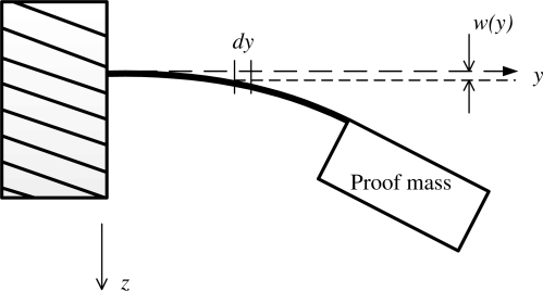 Figure. 3.