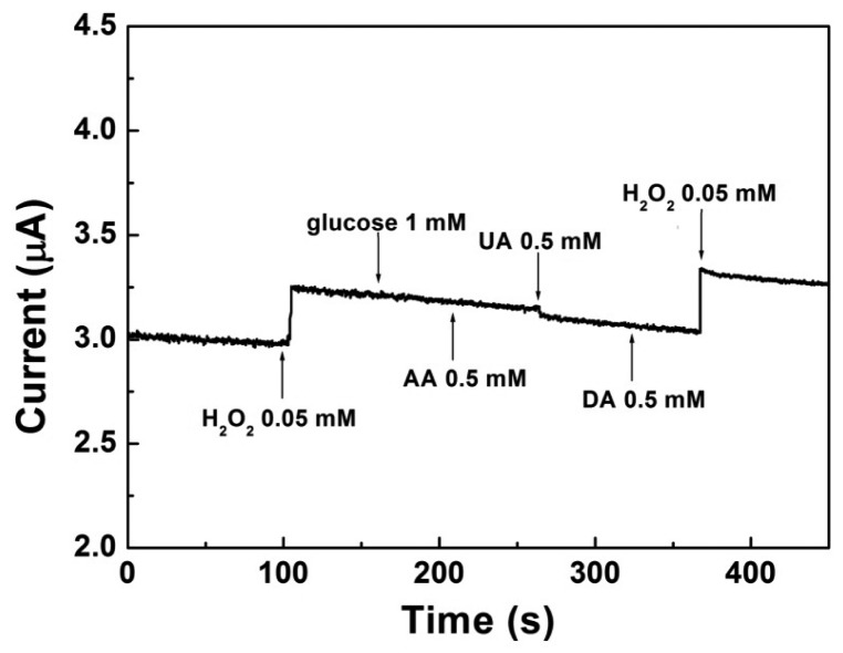 Figure 7.