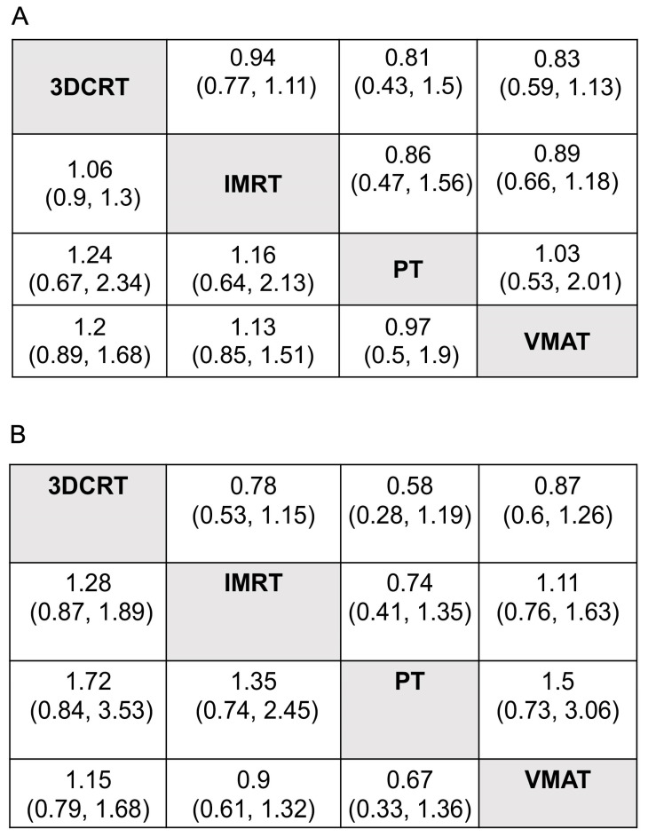 Comparison of the Effectiveness of Radiotherapy with 3D-CRT, IMRT, VMAT ...