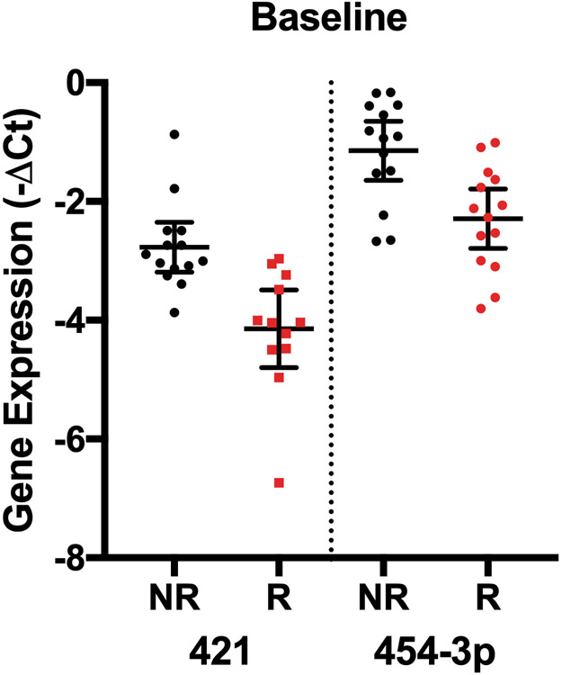 Figure 3: