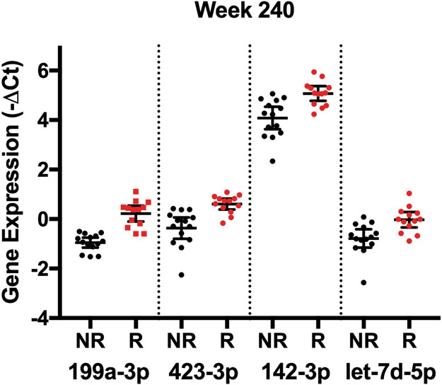 Figure 3: