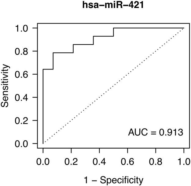 Figure 3: