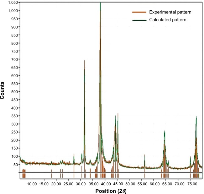 Figure 6