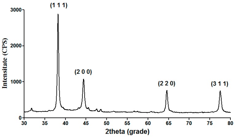 Figure 1