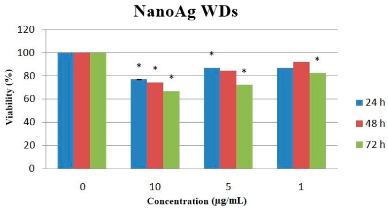 Figure 7