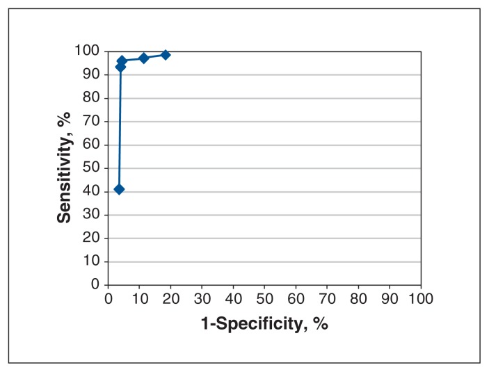 Figure 3: