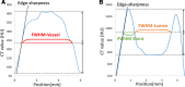 Profile curves show definition of edge sharpness and full width at
half maximum (FWHM). Edge sharpness is defined as the maximum slope of the
profile curve. (A) FWHM of coronary arteries without stent or calcified
plaque (FWHM-vessel) was measured. (B) FWHMs of lumen (FWHM-lumen) and stent
strut (FWHM-stent) were measured.
