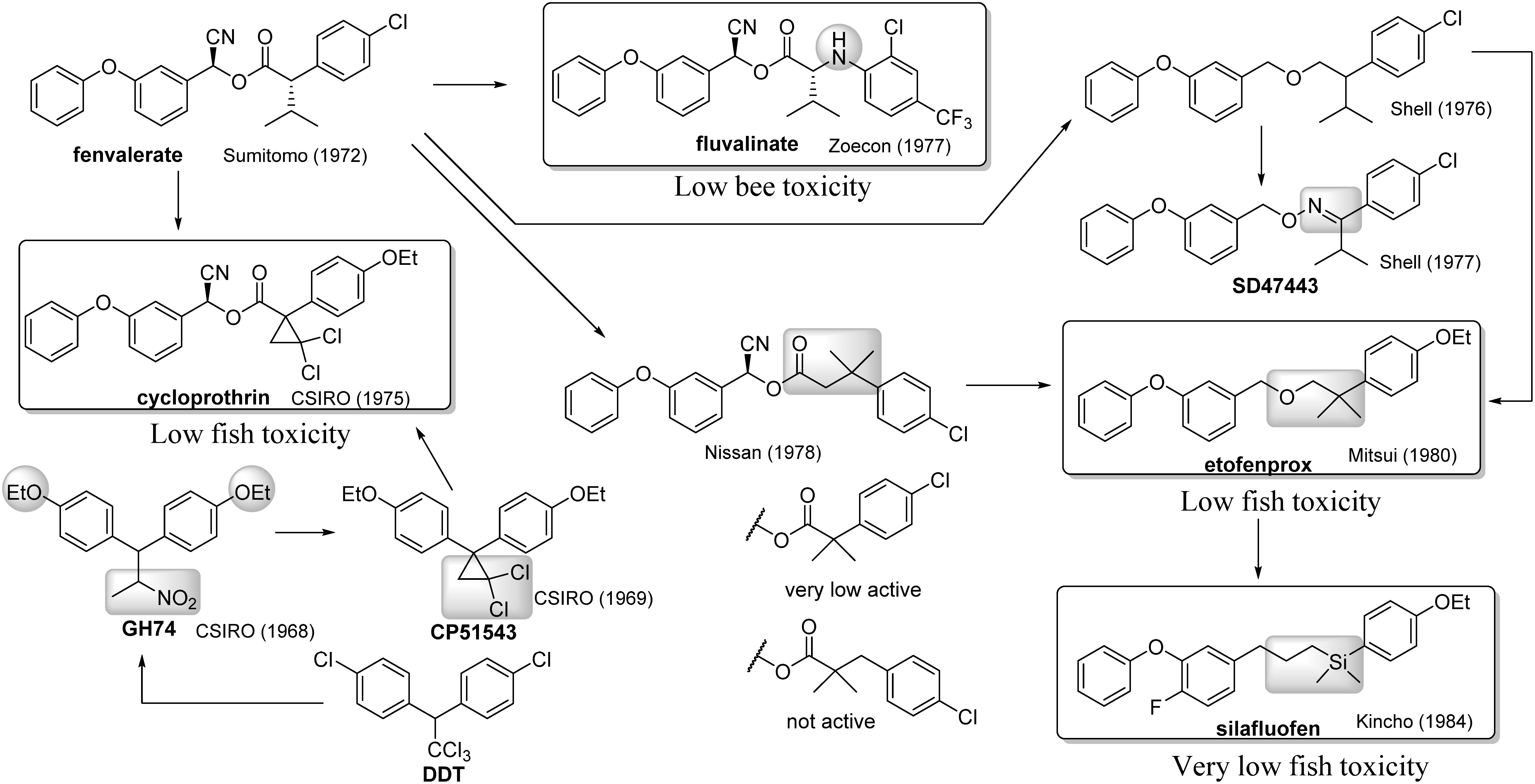 Fig. 11. Development of non-dimethylcyclopropanecarboxylic acid esters.