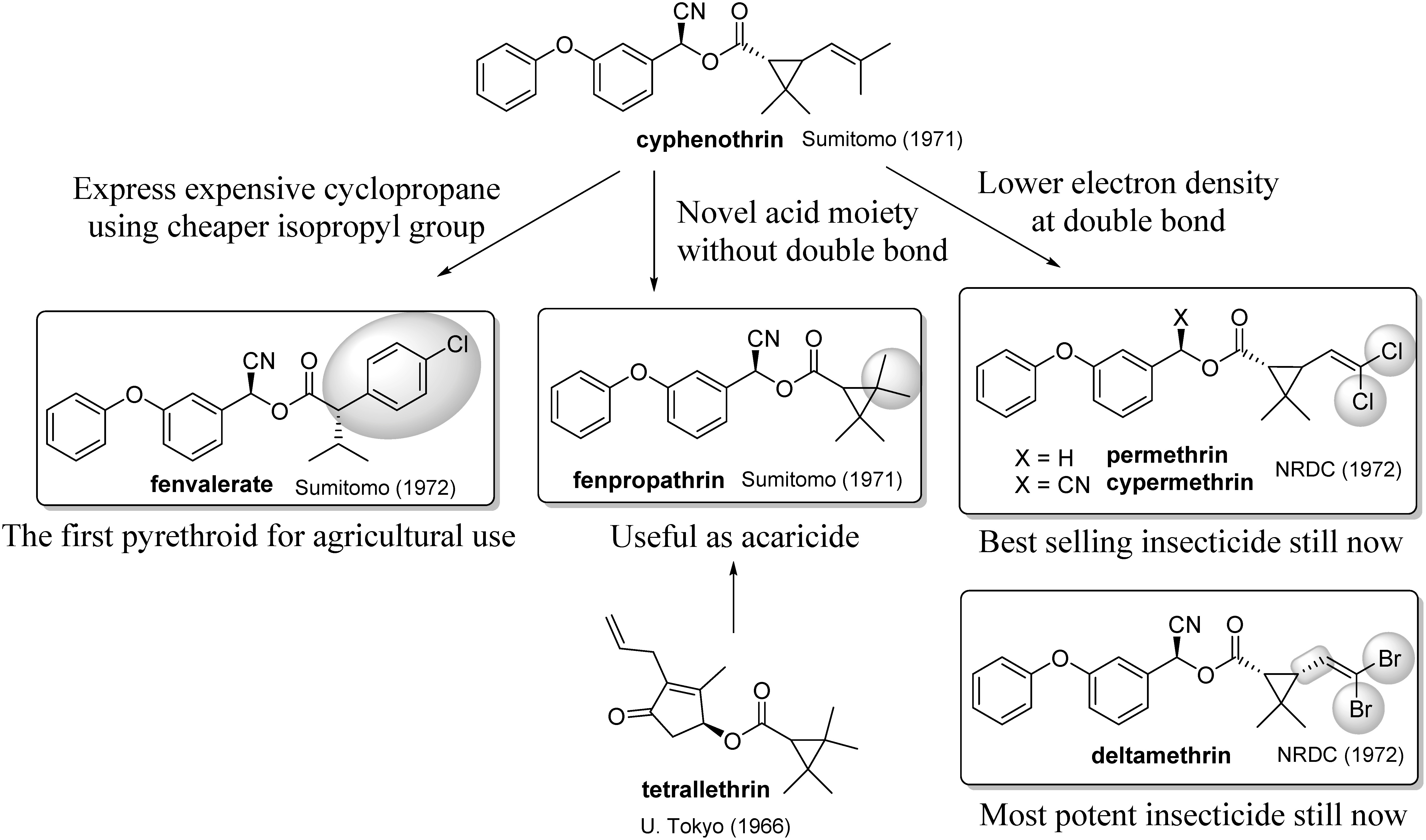 Fig. 6. Structural modifications of cyphenothrin for use as a crop protection agent.