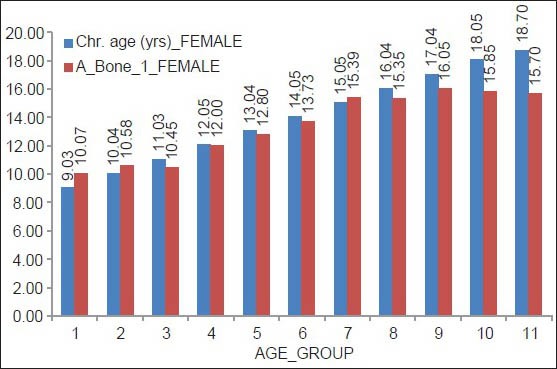 Graph 2