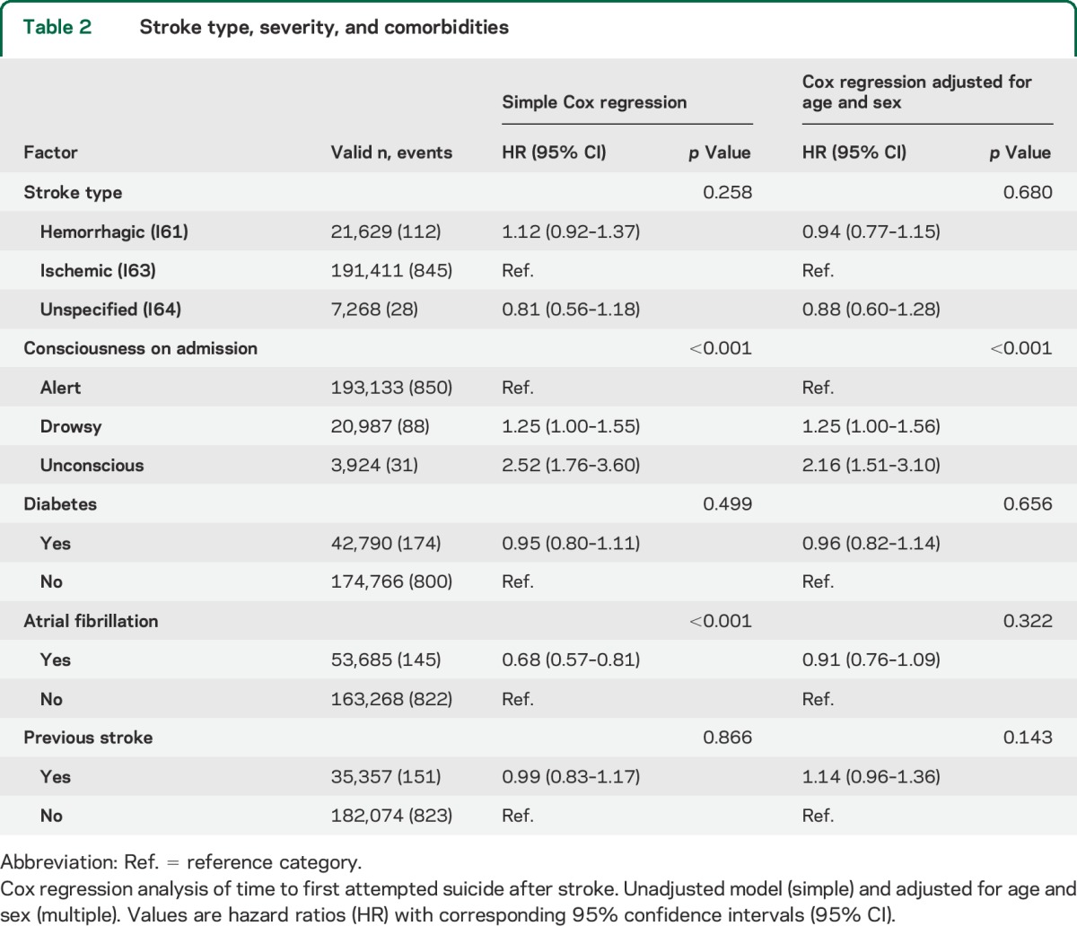 graphic file with name NEUROLOGY2014613422TT2.jpg