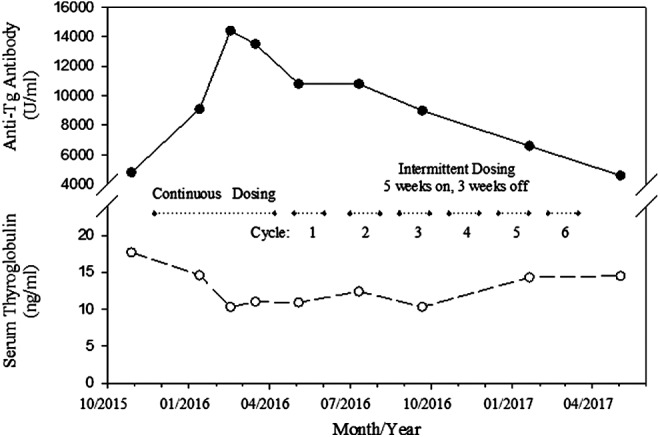 FIG. 3.