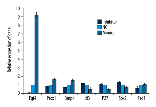 Figure 7