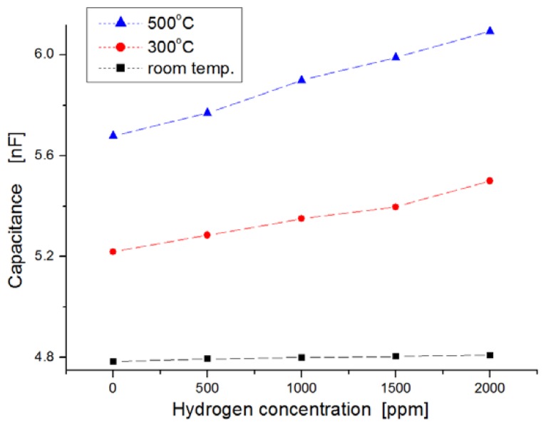 Figure 7.