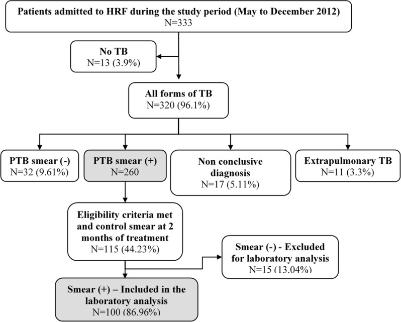 Fig 1