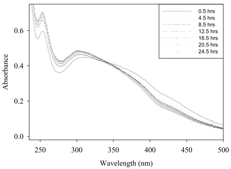 Figure 7